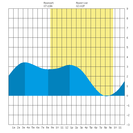 Reef Bight tide chart for Thursday, March 30, 2023