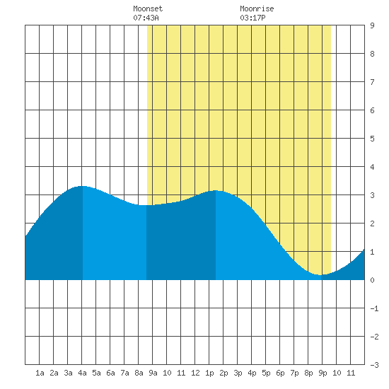 Reef Bight tide chart for Friday, March 31, 2023