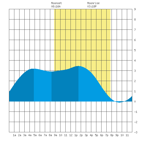 Reef Bight tide chart for Friday, March 3, 2023