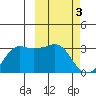 Reef Bight tide chart for Friday, March 3, 2023