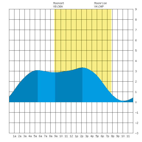 Reef Bight tide chart for Saturday, March 4, 2023