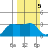 Reef Bight tide chart for Sunday, March 5, 2023
