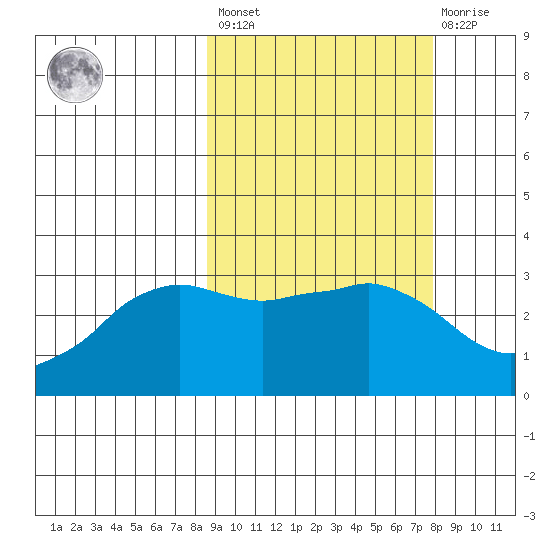 Reef Bight tide chart for Tuesday, March 7, 2023