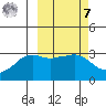 Reef Bight tide chart for Tuesday, March 7, 2023