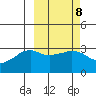 Reef Bight tide chart for Wednesday, March 8, 2023