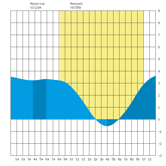 Reef Bight tide chart for Monday, April 10, 2023