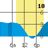 Reef Bight tide chart for Monday, April 10, 2023