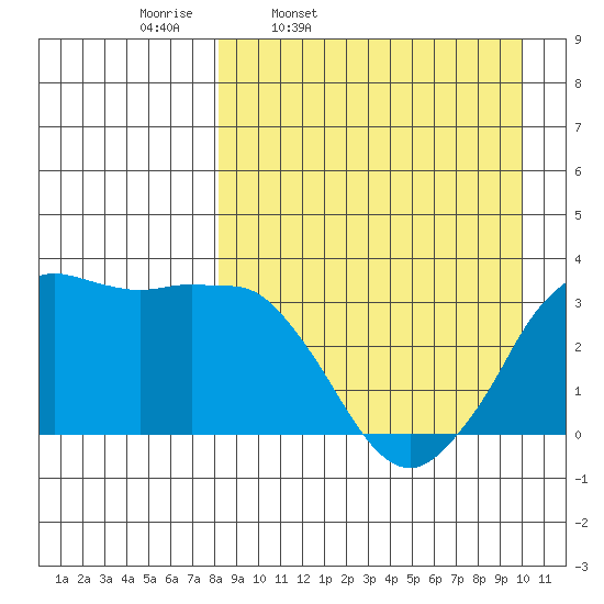 Reef Bight tide chart for Tuesday, April 11, 2023