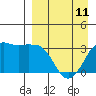 Reef Bight tide chart for Tuesday, April 11, 2023