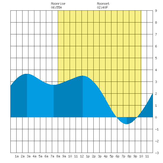 Reef Bight tide chart for Friday, April 14, 2023