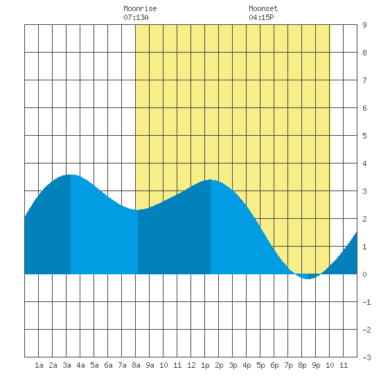 Reef Bight tide chart for Saturday, April 15, 2023