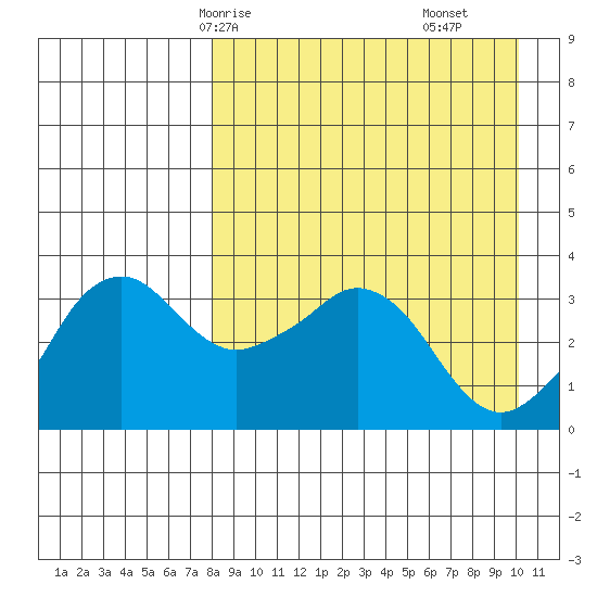 Reef Bight tide chart for Sunday, April 16, 2023