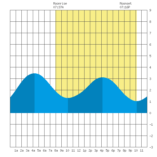 Reef Bight tide chart for Monday, April 17, 2023