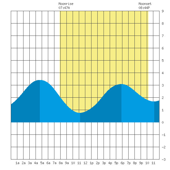 Reef Bight tide chart for Tuesday, April 18, 2023