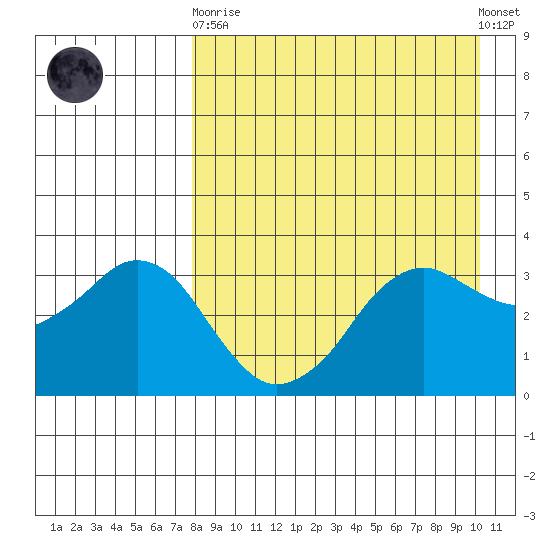 Reef Bight tide chart for Wednesday, April 19, 2023