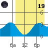 Reef Bight tide chart for Wednesday, April 19, 2023