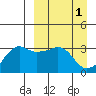 Reef Bight tide chart for Saturday, April 1, 2023