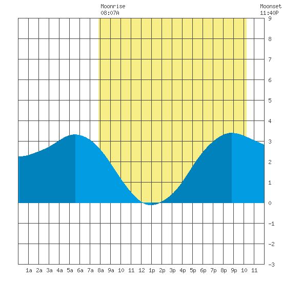 Reef Bight tide chart for Thursday, April 20, 2023