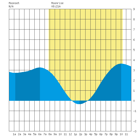 Reef Bight tide chart for Friday, April 21, 2023