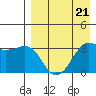 Reef Bight tide chart for Friday, April 21, 2023