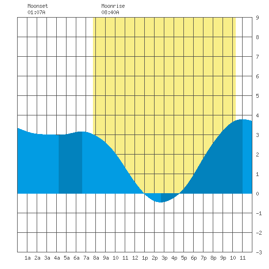 Reef Bight tide chart for Saturday, April 22, 2023