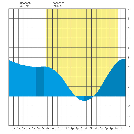 Reef Bight tide chart for Sunday, April 23, 2023