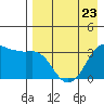 Reef Bight tide chart for Sunday, April 23, 2023