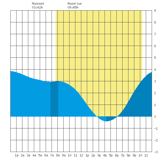 Reef Bight tide chart for Monday, April 24, 2023