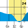Reef Bight tide chart for Monday, April 24, 2023