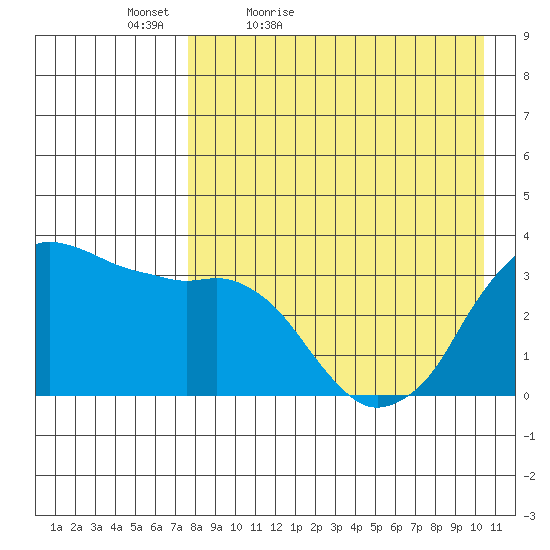 Reef Bight tide chart for Tuesday, April 25, 2023