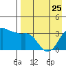 Reef Bight tide chart for Tuesday, April 25, 2023