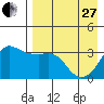 Reef Bight tide chart for Thursday, April 27, 2023