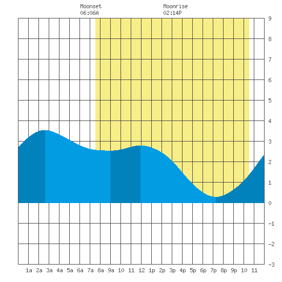 Reef Bight tide chart for Friday, April 28, 2023