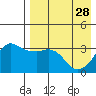 Reef Bight tide chart for Friday, April 28, 2023