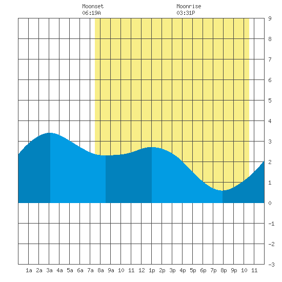 Reef Bight tide chart for Saturday, April 29, 2023