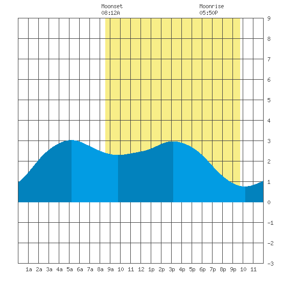 Reef Bight tide chart for Sunday, April 2, 2023