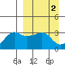 Reef Bight tide chart for Sunday, April 2, 2023