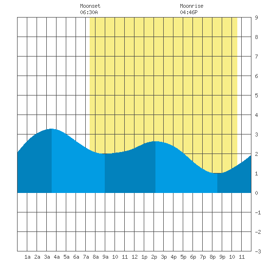 Reef Bight tide chart for Sunday, April 30, 2023