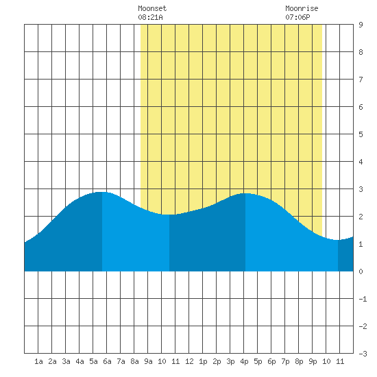 Reef Bight tide chart for Monday, April 3, 2023