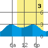 Reef Bight tide chart for Monday, April 3, 2023