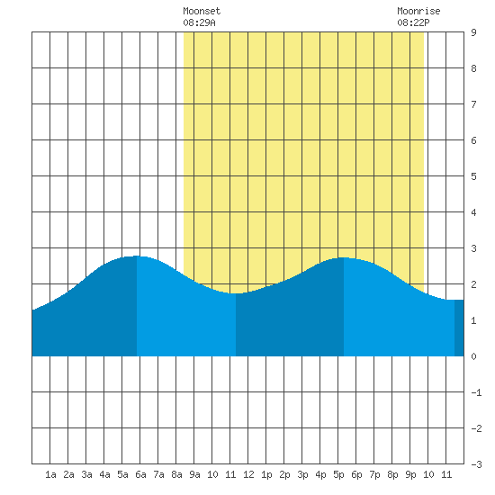 Reef Bight tide chart for Tuesday, April 4, 2023