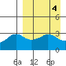 Reef Bight tide chart for Tuesday, April 4, 2023