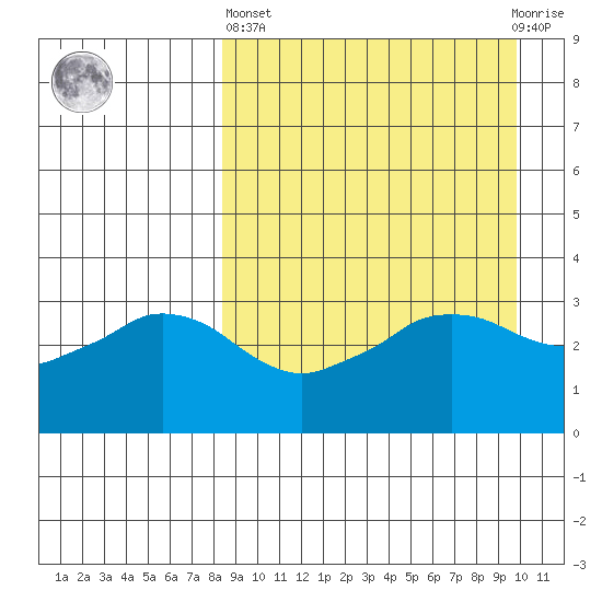 Reef Bight tide chart for Wednesday, April 5, 2023