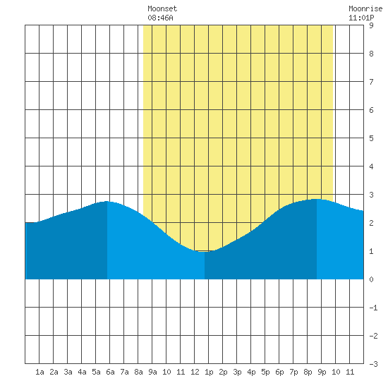 Reef Bight tide chart for Thursday, April 6, 2023