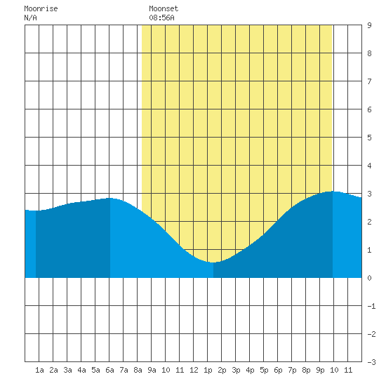 Reef Bight tide chart for Friday, April 7, 2023