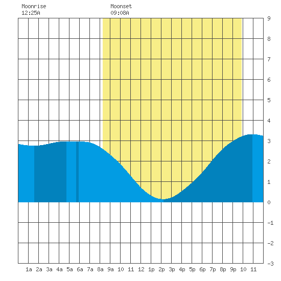 Reef Bight tide chart for Saturday, April 8, 2023