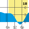 Reef Bight tide chart for Wednesday, May 10, 2023