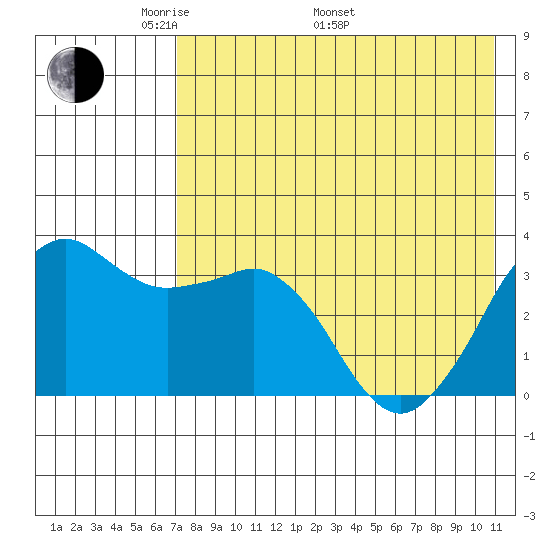 Reef Bight tide chart for Friday, May 12, 2023