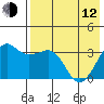 Reef Bight tide chart for Friday, May 12, 2023