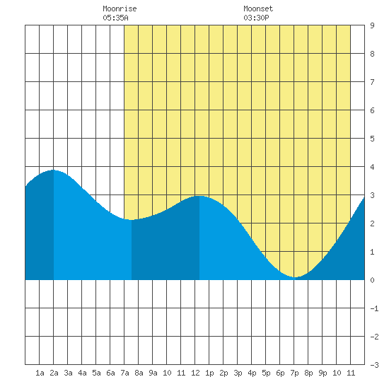 Reef Bight tide chart for Saturday, May 13, 2023